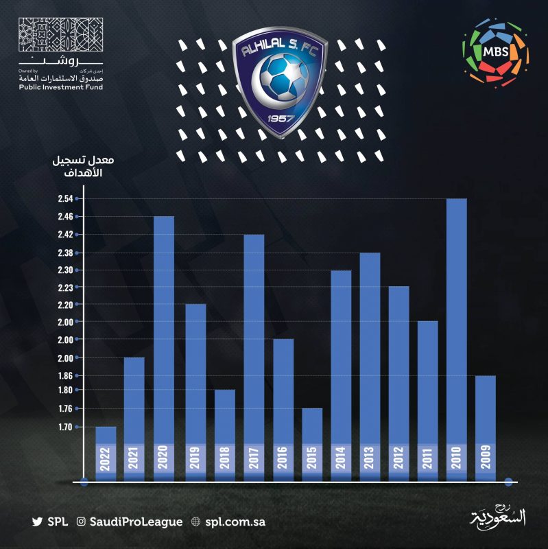 أهداف الهلال