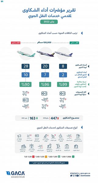 المطارات السعودية