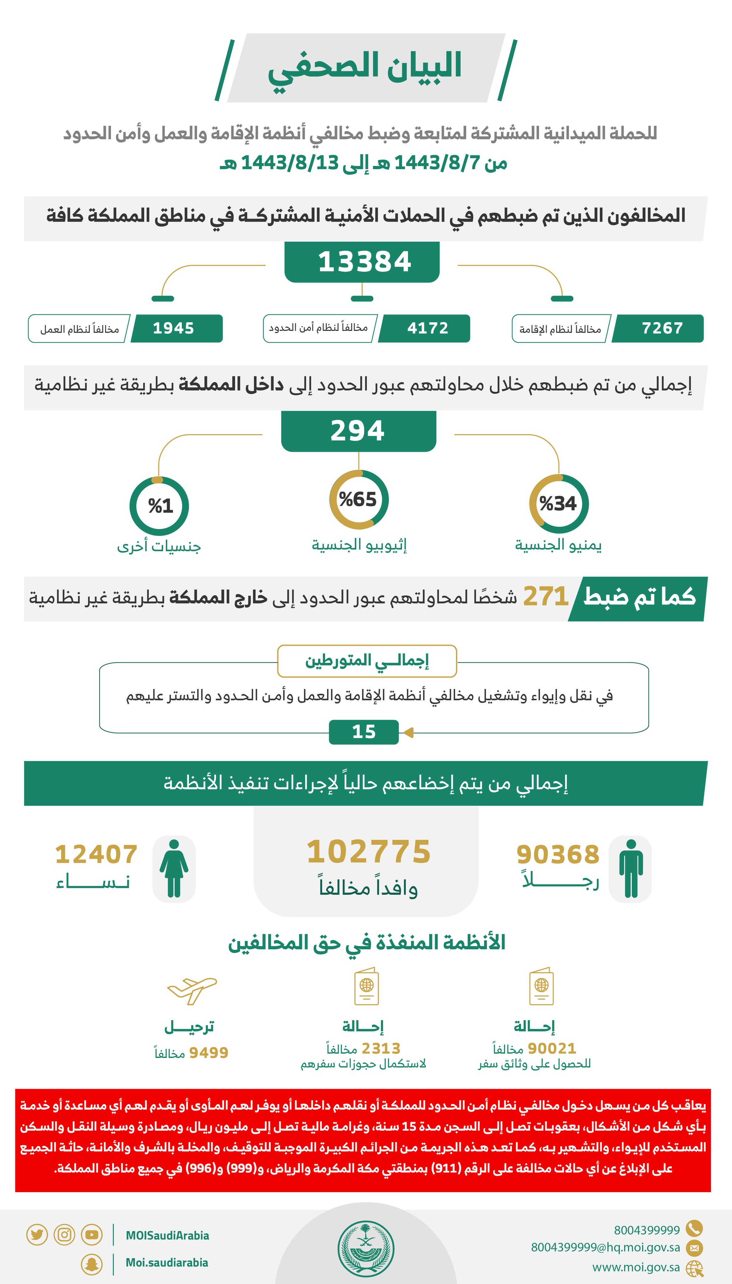 ضبط 13384 مخالفاً لأنظمة الإقامة والعمل وأمن الحدود خلال أسبوع