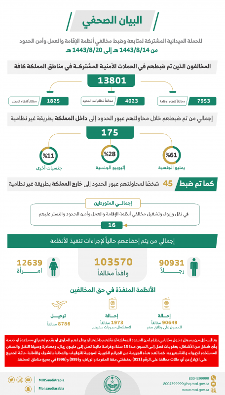 ضبط 13801 مخالف لأنظمة الإقامة والعمل وأمن الحدود