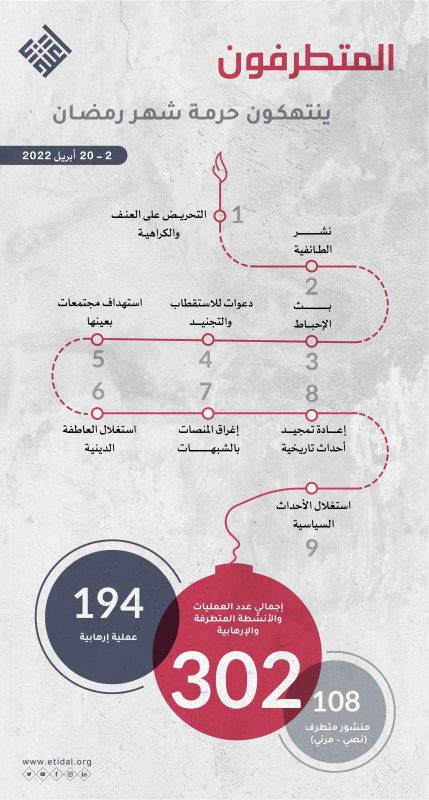 المتطرفون ينتهكون شهر رمضان بـ 302 نشاطًا متطرفًا