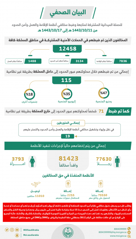 ضبط 12458 مخالفًا لأنظمة الإقامة والعمل وأمن الحدود