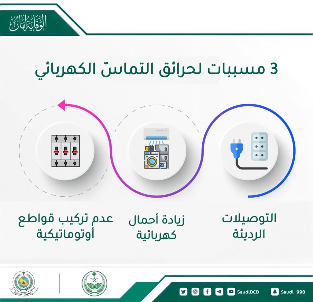 3 مسببات لحرائق التماس الكهربائي