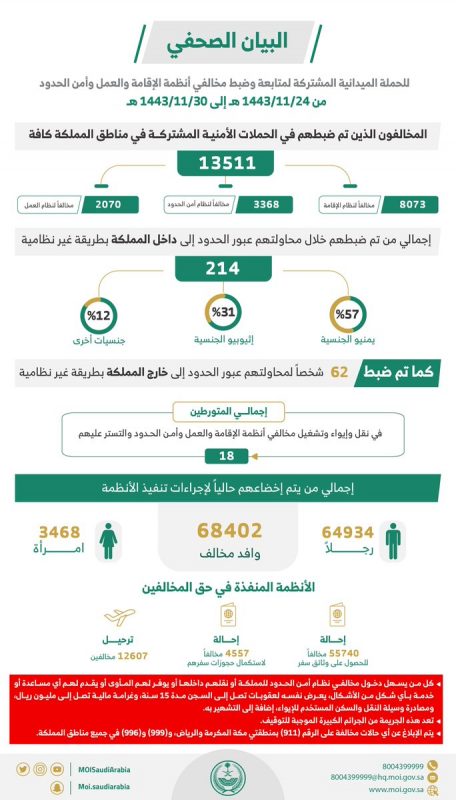 ضبط 13511 لـ أنظمة الإقامة والعمل وأمن الحدود