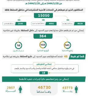 ضبط 15050 مخالفًا لأنظمة الإقامة والعمل والحدود خلال أسبوع