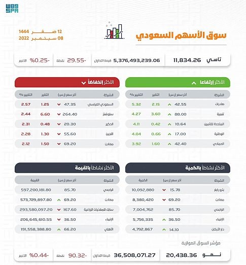 مؤشر الأسهم السعودية ينهي الأسبوع منخفضًا