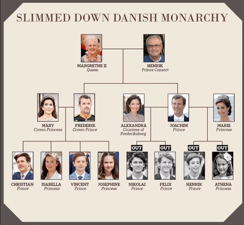 ملكة الدنمارك تجرد أحفادها من ألقابهم  (2)