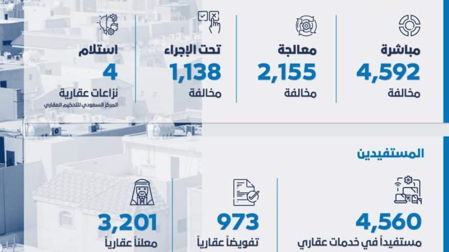 ضبط 4592 مخالفة لضوابط الإعلانات العقارية