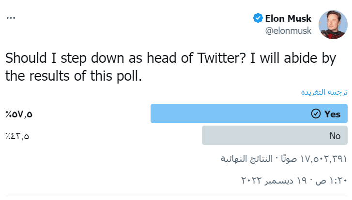 %57 يصوتون بنعم لتنحي إيلون ماسك عن رئاسة تويتر