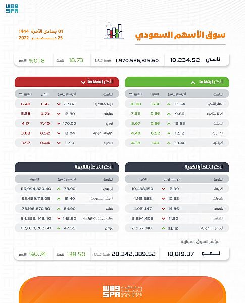 الأسهم السعودية تغلق مرتفعة بتداولات بلغت 1.9 مليار ريال