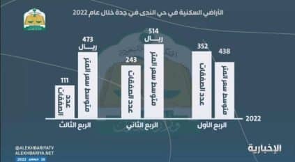 تراجع أسعار الأراضي السكنية في حي الندى بجدة