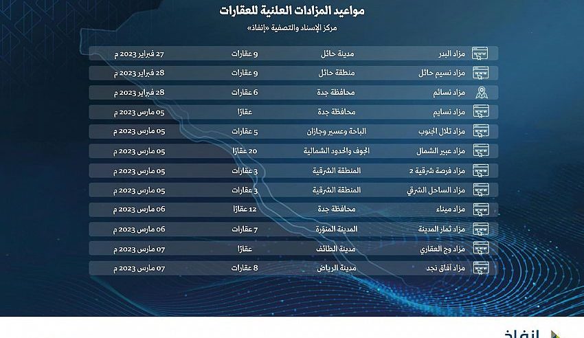 إنفاذ يقيم 12 مزادًا على أكثر من 80 عقارًا