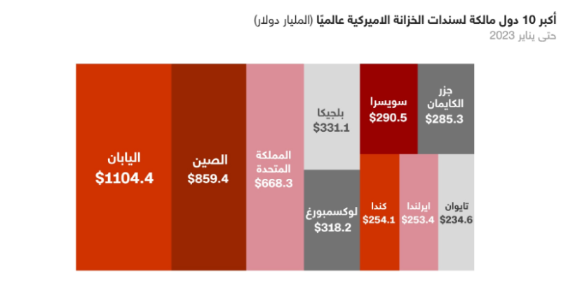 السعودية أكبر مالكة لسندات الخزانة الأمريكية عربيًا (1)