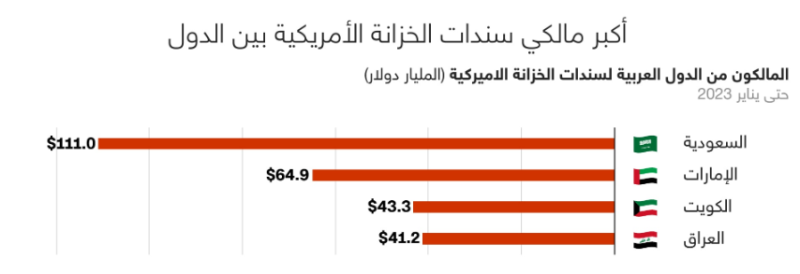 السعودية أكبر مالكة لسندات الخزانة الأمريكية عربيًا