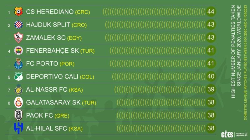 النصر والهلال بقائمة ركلات الجزاء