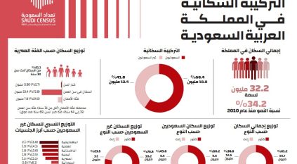 تعداد السعودية 2022 الأعلى شمولية لرسم السياسات الاقتصادية والاجتماعية