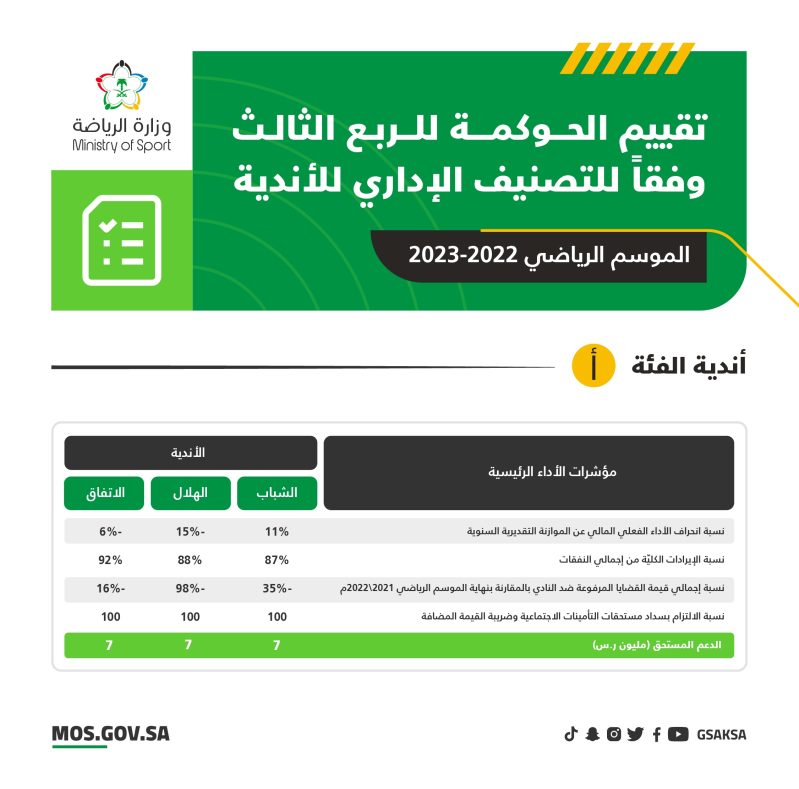 الهلال والشباب والاتفاق بالتقييم