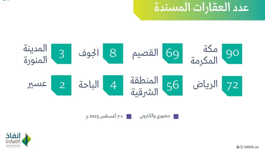 إنفاذ يعقد 24 مزادًا على 304 عقارات بـ8 مناطق