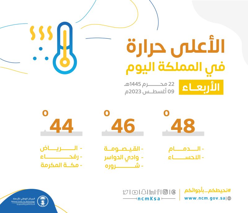 المدن الأعلى حرارة اليوم