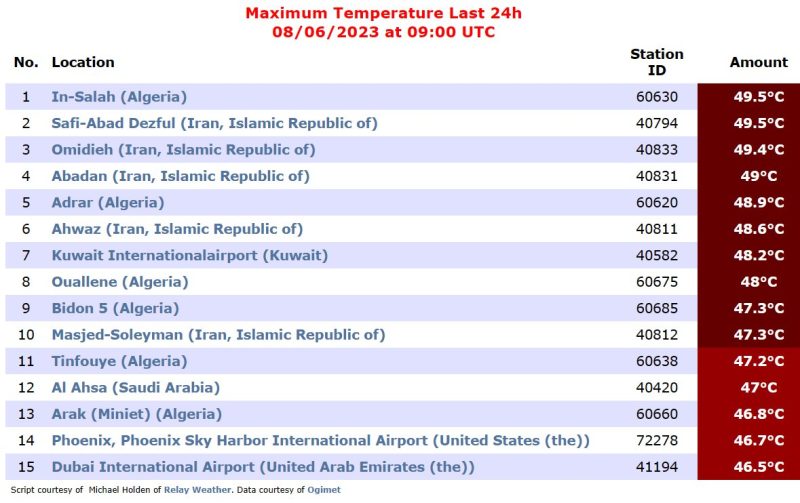 الجزائر تحتل الدول الأعلى حرارة