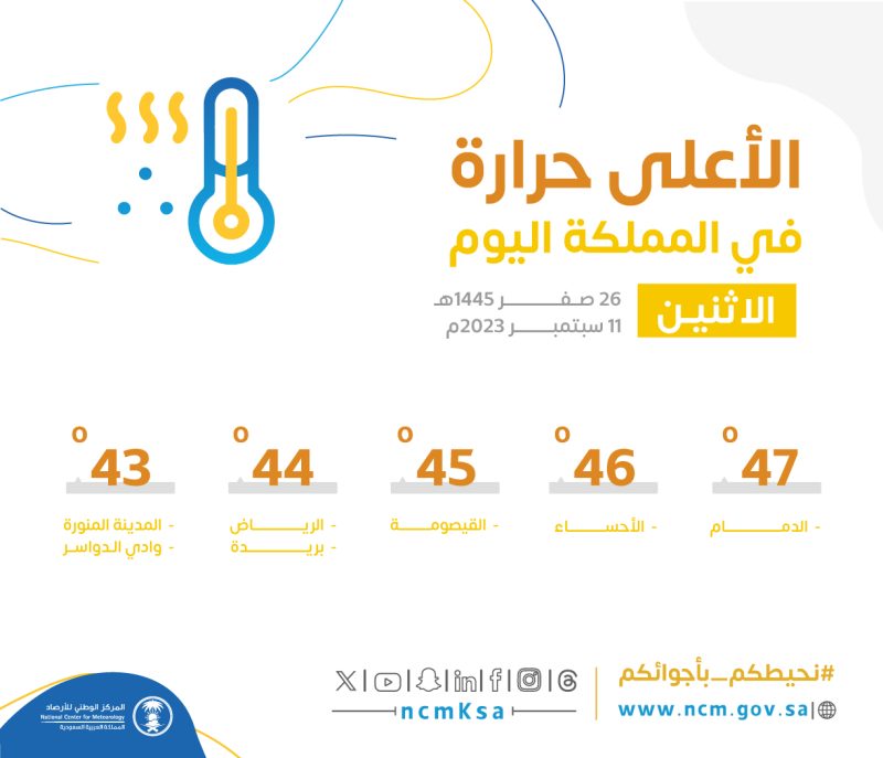 الدمام تسجل أعلى درجات الحرارة اليوم