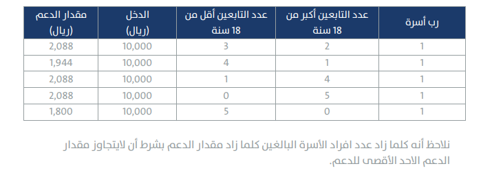 حساب المواطن التركيب العمري