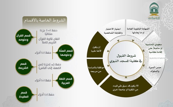 كلية المسجد النبوي كلية المسجد النبوي