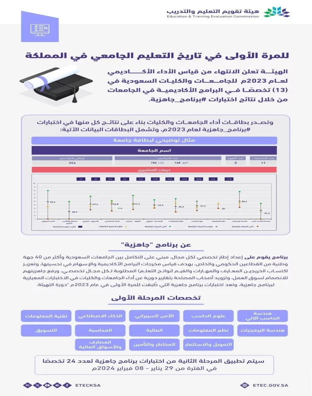 هيئة تقويم التعليم والتدريب تنهي قياس الأداء الأكاديمي للجامعات والكليات السعودية