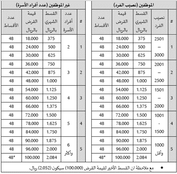 قرض الأسرة