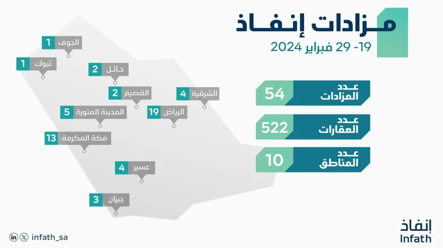 إنفاذ: إقامة 54 مزادًا لبيع وتصفية 522 عقارًا سكنيًا وتجاريًا