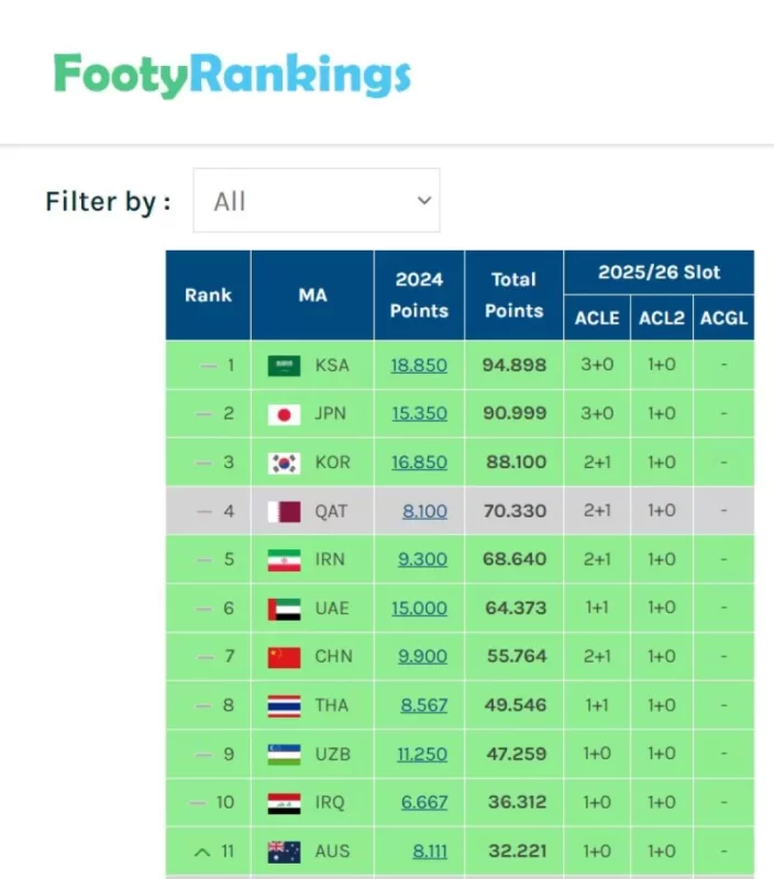 تصنيف الدوريات الآسيوية 