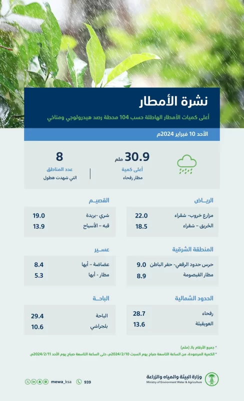 معدلات الأمطار