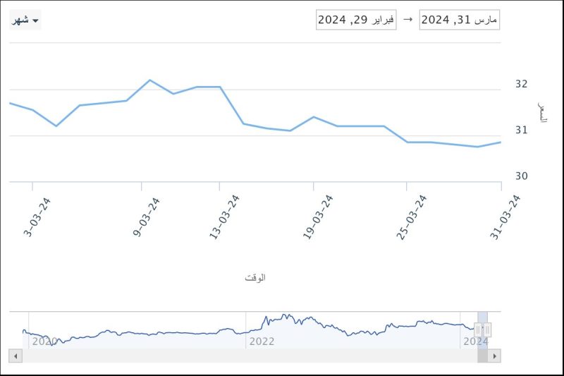 أداء سهم أرامكو مارس 2023