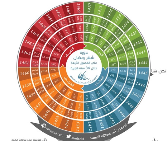 رمضان يجوب الفصول الأربعة خلال 33 سنة قمرية