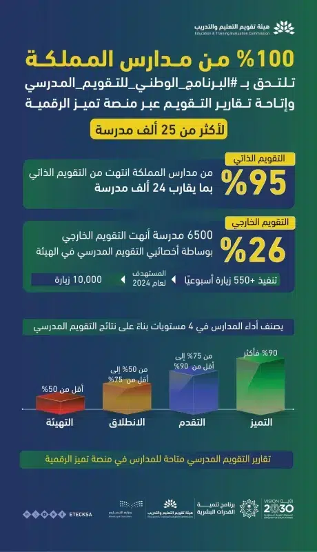 100% من مدارس المملكة تلتحق بالبرنامج الوطني للتقويم المدرسي