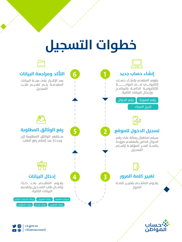 6 خطوات لإضافة مولود بحساب المواطن من خلال الموقع الإلكتروني