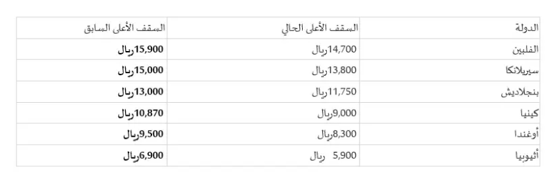 تكلفة استقدام العمالة عبر مساند