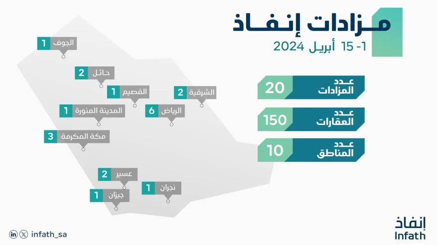 إنفاذ يقيم 20 مزادًا علنيًا لبيع وتصفية 150 عقارًا سكنيًا وتجاريًا