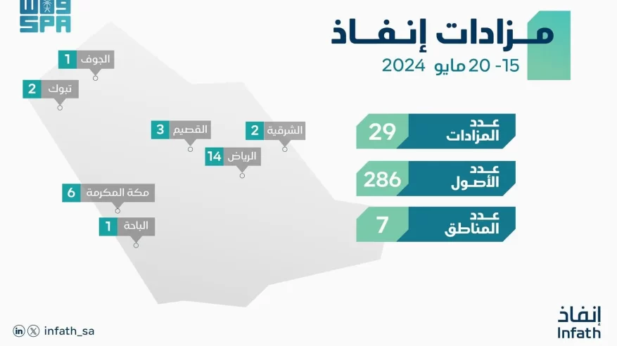 إنفاذ : 29 مزادًا علنيًا لبيع 286 من العقارات والمركبات