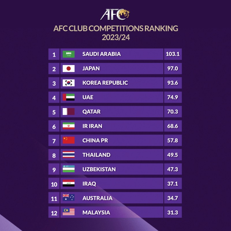 السعودية في صدارة ترتيب الأندية الآسيوية