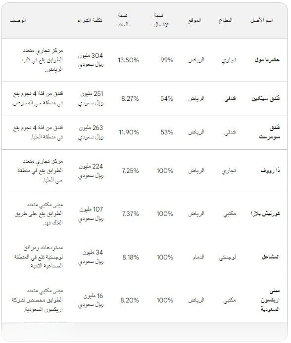 المحفظة العاقرية لـ«صندوق أريك ريت المتنوع»