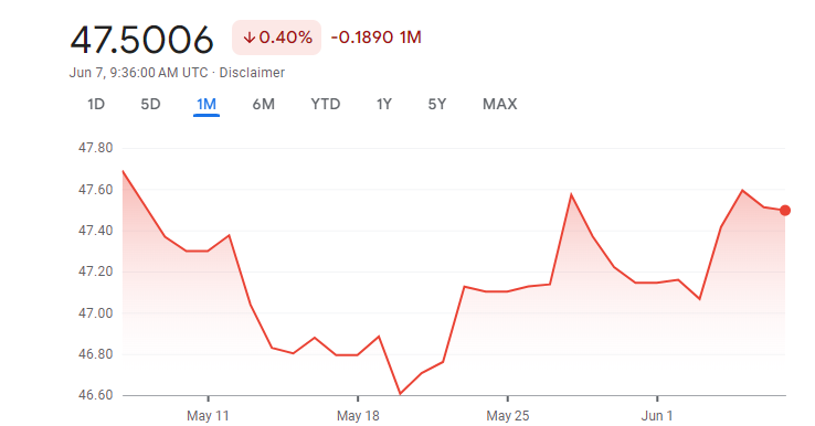 سعر الدولار الأمريكي مقابل الجنيه المصري