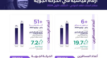 مطارات الدمام تحقق أرقامًا قياسية في الحركة الجوية بمطار الملك فهد