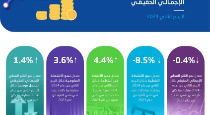 نمو الأنشطة غير النفطية بنسبة 4.4% في السعودية