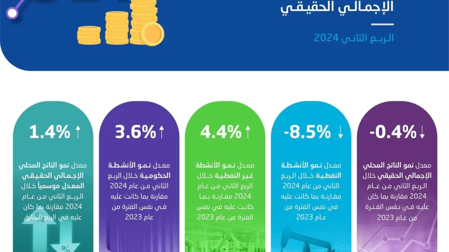 نمو الأنشطة غير النفطية بنسبة 4.4% في السعودية