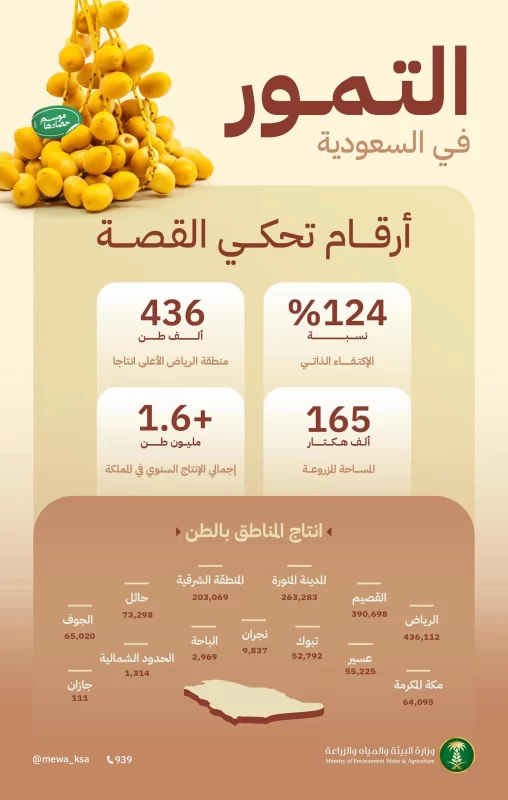 إنتاج السعودية من التمور