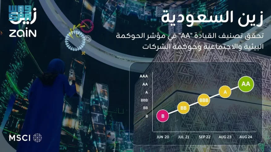 زين السعودية تحقق AA في مؤشر MSCI ESG Index للحوكمة البيئية والاجتماعية وحوكمة الشركات