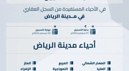 السجل العقاري: بدء تسجيل 62,437 قطعة عقارية في 11 حيًا في الرياض