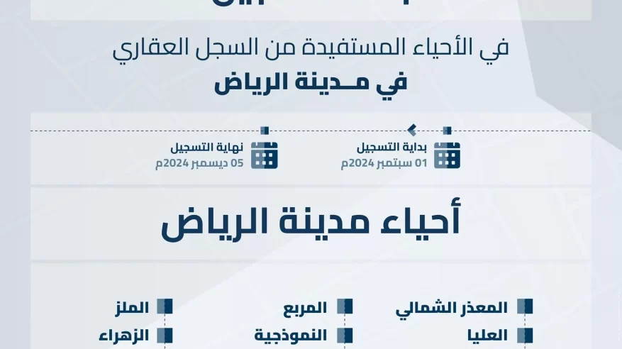 السجل العقاري: بدء تسجيل 62,437 قطعة عقارية في 11 حيًا في الرياض