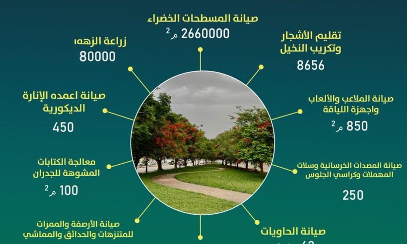 الحدائق والمتنزهات تتأهب لاستقبال الزوار في نجران